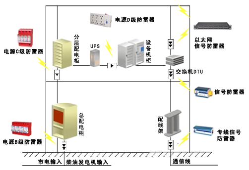 电涌保护...