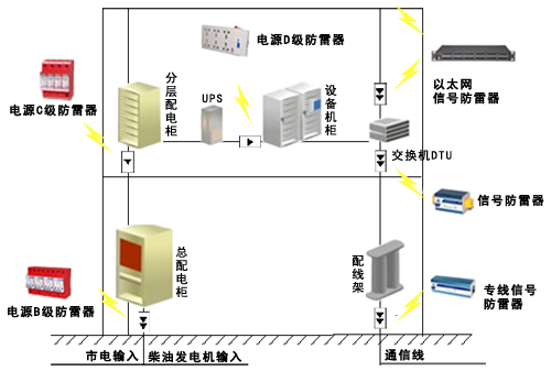 电涌保护