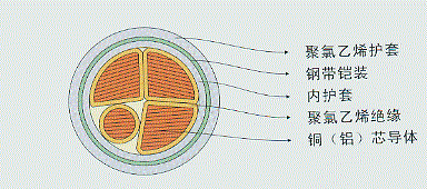 金属屏蔽电力电缆